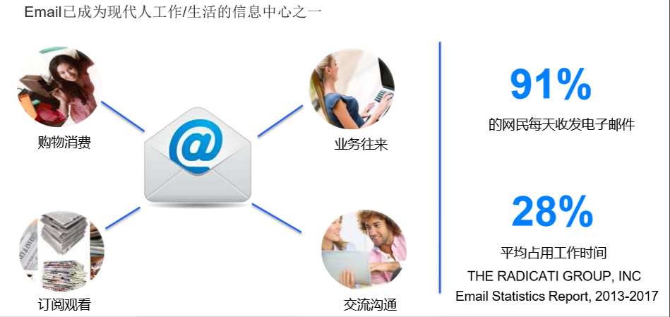 Gmail广告,谷歌广告,电子邮件营销,邮件广告投放,Gmail推广,定向广告,跨境电商,邮箱营销,准营销,广告优化
