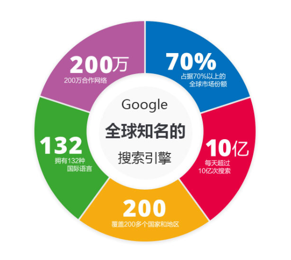 Google推广,谷歌广告,跨境电商广告,外贸推广,搜索引擎营销,精准投放,国际市场营销,广告优化,Google广告代理,谷歌广告投放